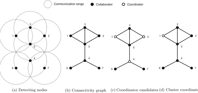 Fig. 1. Example of the clustering process.