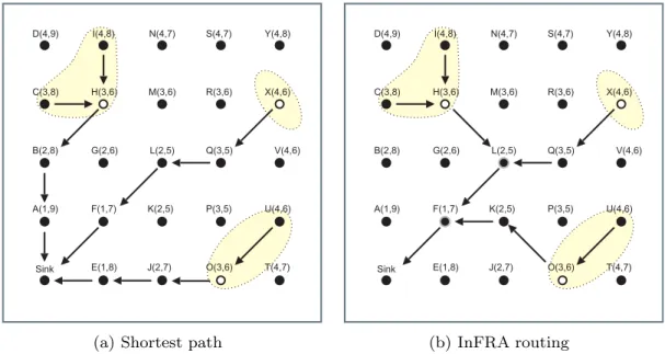 Fig. 4. Role assignment fusing multiple clusters: the notation aðb;cÞ used to label the nodes represents the distance table of each node, which means that node a is b hops from the sink, and c is the sum of the distances (aggregated coordinators-distance) 