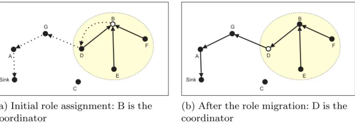 Fig. 5 depicts the role-migration process. In the initial role assignment (Fig. 5a), node B becomes the coordinator and nodes D, E, and F become collaborators