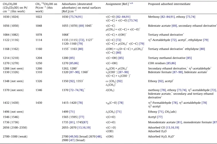 Table 2 presents experimental and calculated wavenumbers corresponding to ethanol vibrations