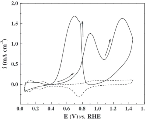 Fig. 3 shows the SFG spectra (from 1000 cm 1 to 3300 cm 1 ) of the 0.5 mol L 1 HClO 4 + 0.1 mol L 1 ethanol–Pt interface at 0.30 V (filled circles), below the onset of the first oxidation current peak.