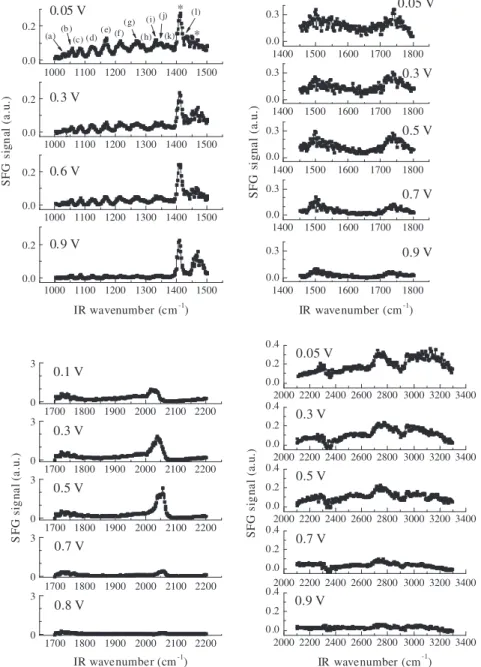 Fig. 5. SFG spectra (1000–3300 cm 1 ) of the (0.1 mol L 1 ethanol + 0.5 mol L 1 HClO 4 )/Pt interface as a function of the applied potential