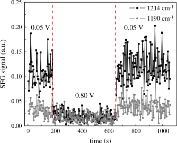 Fig. 6. (a) Normalized amplitudes of the nonresonant background and SFG resonances between 1000 cm 1 and 1500 cm 1 , and from 1700 to 2200 cm 1 (from the theoretical fits of the SFG spectra presented in Fig