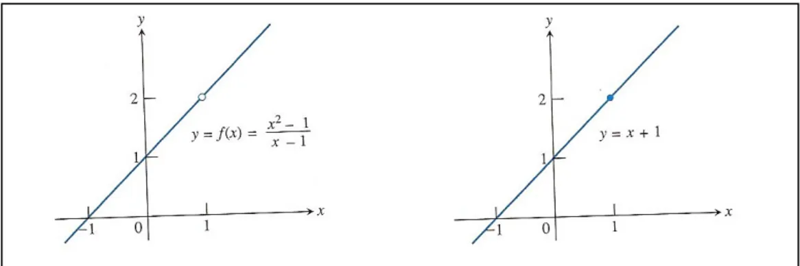 Tabela 3: Mostra que quanto mais próximo x estiver de 1, mais próximo f(x) parece estar de 2  Fonte: Thomas (2009, p