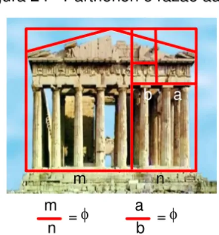 Figura 24 - Parthenon e razão áurea  m n = fm n abab=f