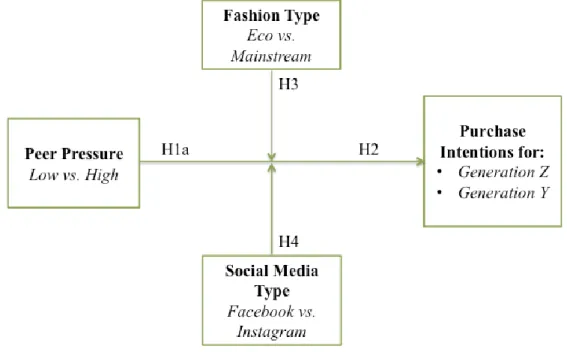 Figure 1: Conceptual Model 1 