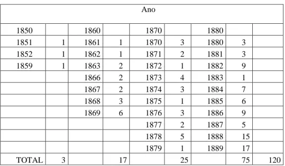Tabela 1 - Jornais Editados no Período Provincial no Amazonas - 1851- 1889