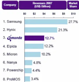 Fig. 5: Memories industry market share 2