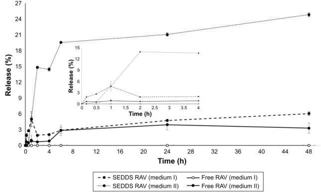 Figure 4 Mean release/dissolution profile versus time of RAV in aqueous buffer at 37°c in vitro, as seDDs formulation (F5, mean diameter of nanoemulsion: 187 nm) or  as free powder.
