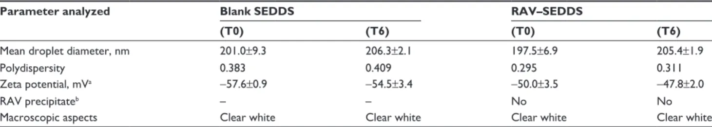 Table 6 clinical signs of general toxicity of blank seDDs in mice after oral administration (gavage) for 20 days