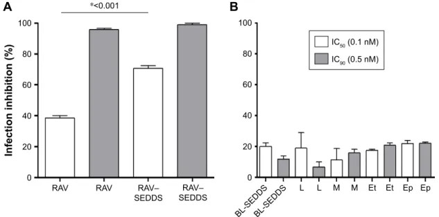 Figure 6 effects of (A) free raV, raV–seDDs (10 mg/ml) and (B) blank seDDs (Bl-seDDs) and each seDDs excipient tested separately on infection inhibition of T