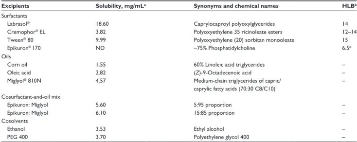 Table 1 equilibrium solubility of ravuconazole in different seDDs excipients