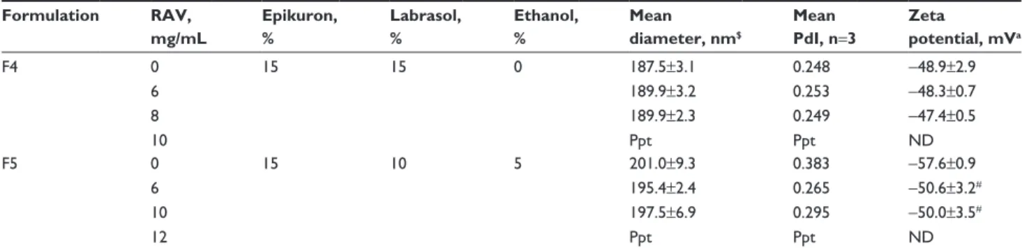 Table 3 effects of raV incorporation on the physicochemical properties of seDDs with 70% Miglyol Formulation RAV,  mg/mL Epikuron, % Labrasol, % Ethanol, % Mean  diameter, nm $ Mean  PdI, n=3 Zeta  potential, mV a F4 0 15 15 0 187.5±3.1 0.248 -48.9±2.9 6 1