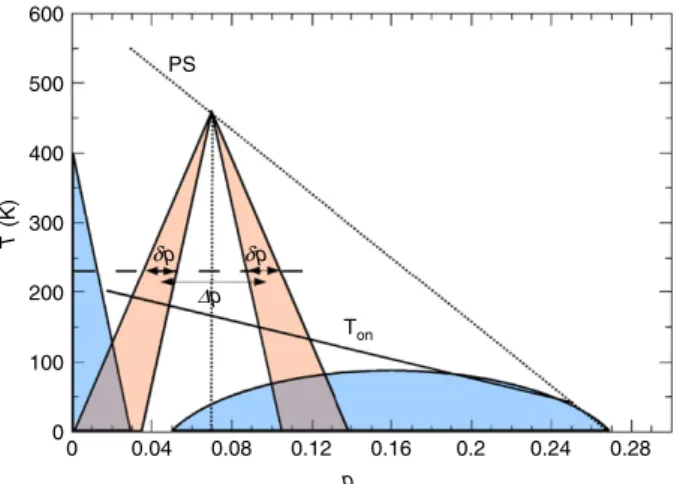 Fig. 4. (Color online) Schematic phase diagram showing the EPS with bands of doping fractions δ p ( i ) as a function of temperature