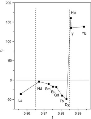 Fig. 1. Temperature coefficient of the resonant frequency (τ f ) as a function of the tolerance factor t for Ba(RE 1/2 Ta 1/2 )O 3 ceramics
