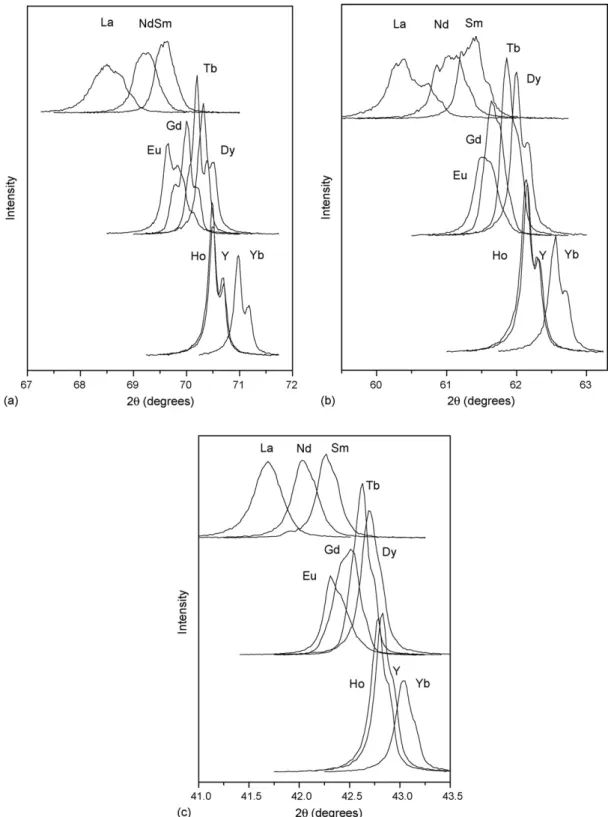 Fig. 2. X-ray powder diffraction for the Ba(RE 1/2 Ta 1/2 )O 3 ceramics. (a) Detail for the range 67–72 ◦ 2θ, showing the splitting of the cubic (6 2 0) peak