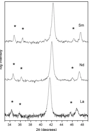Fig. 6. X-ray diffractograms for the Ba(RE 1/2 Ta 1/2 )O 3 ceramics with RE = Sm, Nd and La, in the 33–49 ◦ 2θ range, in which peaks with asterisks are only compatible with an orthorhombic symmetry.