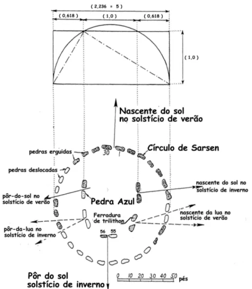 Figura 2.3 c: Relação áurea do círculo Sarsen 