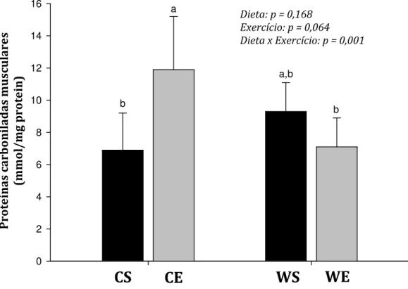 GRÁFICO 1 – Concentração muscular de proteínas carboniladas de ratos  sedentários (barras pretas) ou exercitados (barr*as cinzas)  alimentados com dieta controle (CS e CS) ou PSL (WS e WE) 