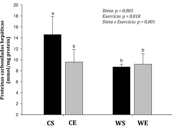 GRÁFICO 2 – Concentração hepática de proteínas carboniladas de ratos  sedentários (barras pretas) ou exercitados (barras cinzas)  alimentados com dieta controle (CS e CS) ou PSL (WS e WE) 