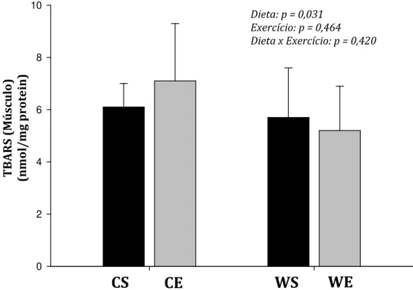 GRÁFICO 3 - Concentração muscular de TBARS de ratos sedentários (barras  pretas) ou exercitados (barras cinzas) alimentados com dieta  controle (CS e CS) ou PSL (WS e WE) 
