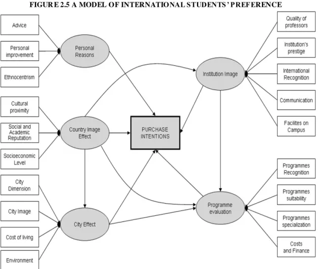FIGUR E 2.5 A MODEL OF INTERNATIONAL STUDENTS ’ PREFERENCE 