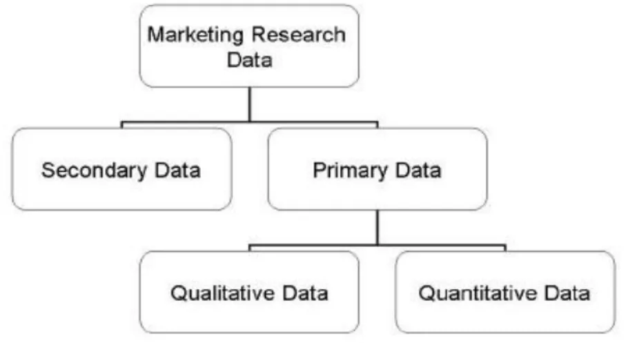 FIGUR E 3.1 THE CLASSIFICATION OF MARKETING RES EARCH DATA 