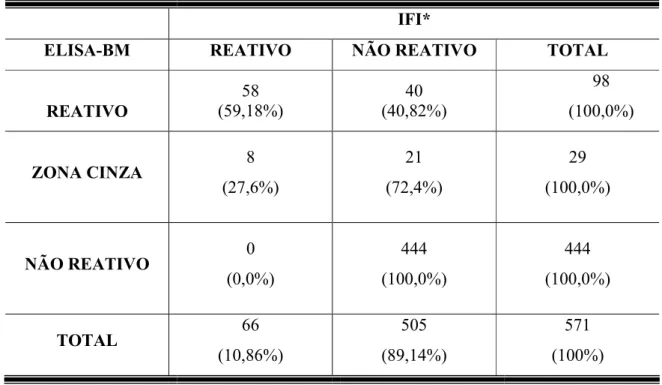 Tabela 3: Distribuição dos resultados obtidos pela ELISA cruzados com resultados positivos e negativos obtidos pela IFI.