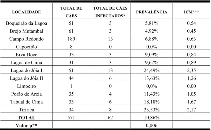 Tabela 5: Prevalência do total de cães sororreativos para LVC levando se em conta a localidade do município de Varzelândia MG.