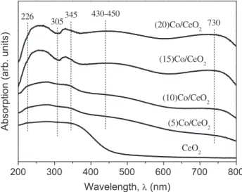 Fig. 1 shows the XRD patterns of the ceria-supported cobalt samples. Fluorite type CeO 2 (ICSD n  156250) was present in all the samples