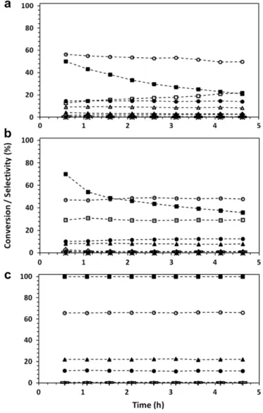 Fig. 4. TPR pro ﬁ les for ceria-supported cobalt samples: (a) (5)Co/CeO 2 , (b) (10)Co/CeO 2 and (c) (20)Co/CeO 2 .