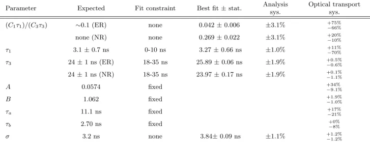 TABLE II: Summary of parameters used in fitting our photon time spectra. Expected values in column 2 come from the literature where appropriate: the predictions for the triplet and singlet times come from the average values in Ref