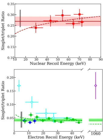 FIG. 7: Singlet/triplet ratio (C 1 τ 1 /C 3 τ 3 ) measured for nuclear recoils (Top) and electron recoils (Bottom) using LUX calibration data