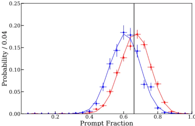 FIG. 8: Normalized prompt fraction distributions for NR (red) and ER (blue) events with raw S1 pulse areas from 40–50 phd