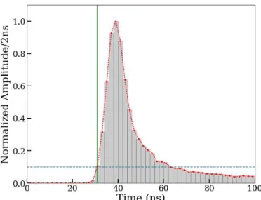 FIG. 3: (a) A scintillation pulse from a CH 3 T calibration event, separated by PMT channel