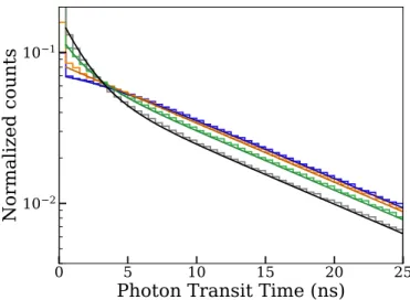 TABLE I: Optical transport parameters at different locations inside the LUX detector (see Eq