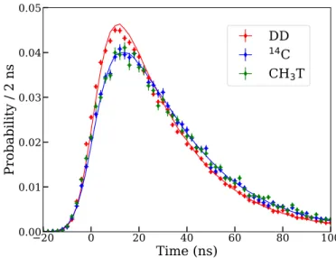 FIG. 6: Average photon detection time spectra for events with pulse area between 40–50 phd