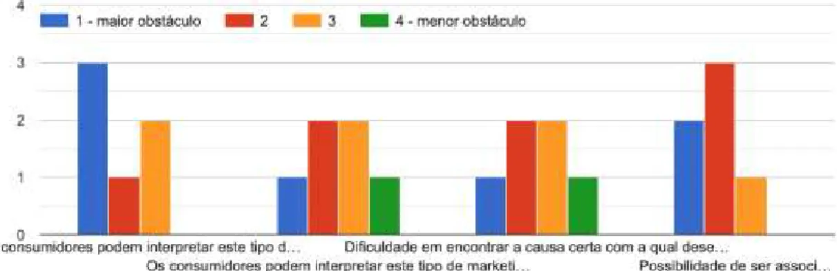 Figure 3 – Most threatening risks to the success of CrM  Font: Own authorship using Google Forms 