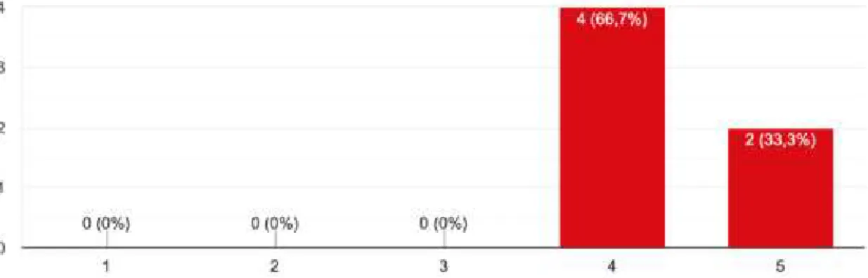 Figure 5.3 – Factors to consider before implementing a CrM campaign according to importance (being-  irrelevant and 5- extremely relevant): Consumer opinion regarding the elected cause 