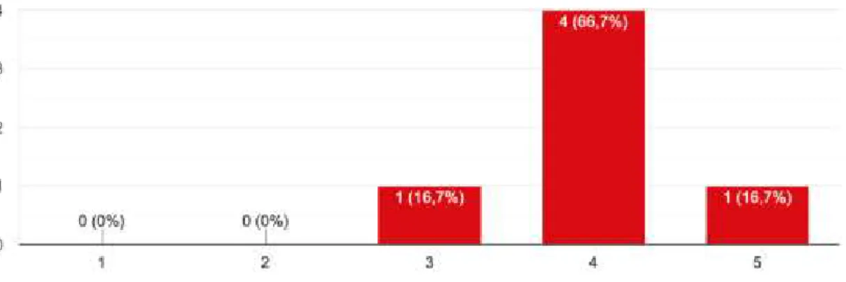 Figure 5.6 – Factors to consider before implementing a CrM campaign according to importance (being-  irrelevant and 5- extremely relevant): The publicity that the campaign might have 