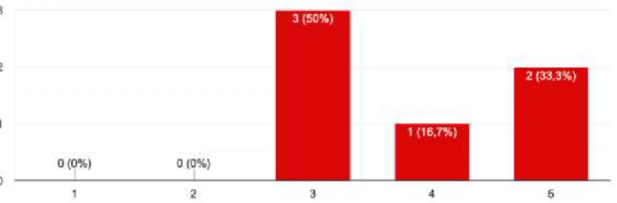 Figure 8.1 – I consider CrM a useful marketing tool (1 completely disagree to 5 completely agree)  Font: Own authorship using Google Forms 