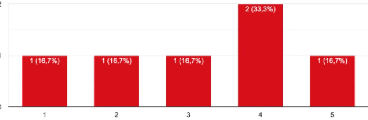 Figure 9.2 – CrM campaigns are easy to create (1 completely disagree to 5 completely agree)  Font: Own authorship using Google Forms 