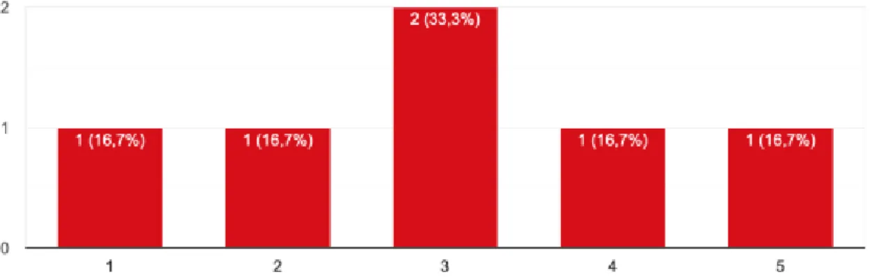 Figure 9.4– CrM takes too long to implementate (1 completely disagree to 5 completely agree)  Font: Own authorship using Google Forms 