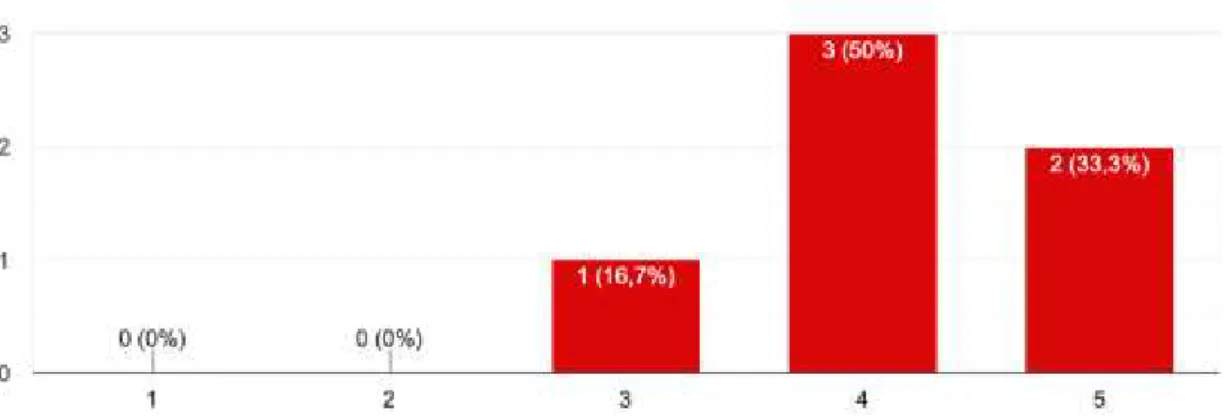 Figure 10.2– Our target audience see value in CrM (1 completely disagree to 5 completely agree)  Font: Own authorship using Google Forms 