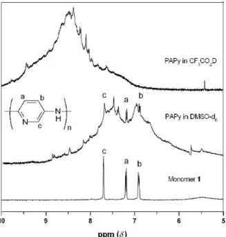 Figure 2.  1 H NMR spectra of the aromatic region of monomer 1 and PAPy (degree of  polymerization ( DP ) = 18) at 400 MHz