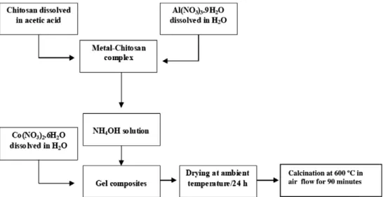 Fig. 1. Flowchart of the synthesis of the Co/Al 2 O 3 catalysts.