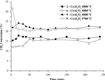 Fig. 3. X-ray diffraction patterns for the Co/Al 2 O 3 catalysts after the calcination step