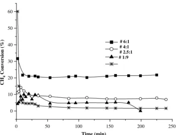 Fig. 6. Methane decomposition over 9-Co/Al 2 O 3 catalyst. Stability study of the catalyst in the CH 4 conversion with time-on-stream at 700 ° C and N 2 :CH 4 = 6:1 molar ratio.