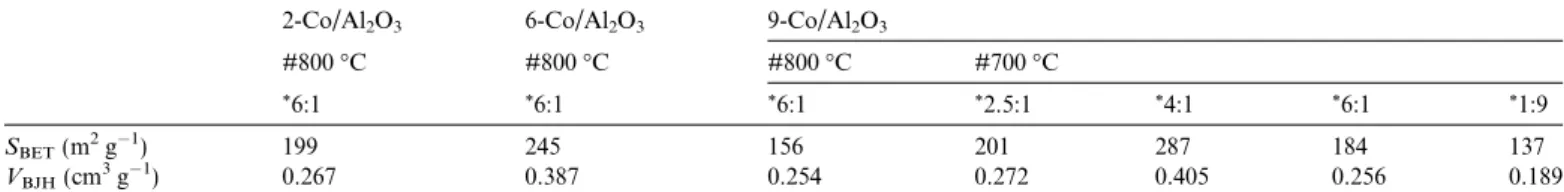 Fig. 7. SEM images of the 9-Co/Al 2 O 3 catalyst surfaces: (a) before, (b) N 2 :CH 4 4:1 molar ratio and (c) N 2 :CH 4 6:1 molar ratio, after the CH 4 decomposition reaction.