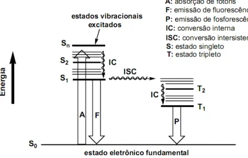 FIGURA  2.  4:  Diagrama  de  níveis  de  energia  idealizado  por  Jablonski  mostrando  as  formas  de  desativação de um cromóforo orgânico  [47] 